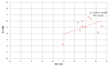 기술분류별 TCT와 TLC(미국) 비교