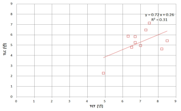기술분류별 TCT와 TLC(3개국) 비교