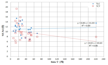 E사업 데이터 수에 따른 TCT와 TLC 비교