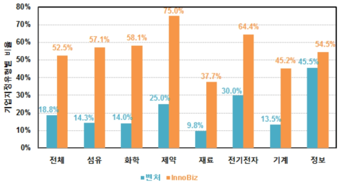 동 연구 설문 응답기업의 소속산업별 지정여부