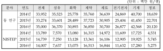 동 연구와 NISTEP 조사결과 비교 : 연매출