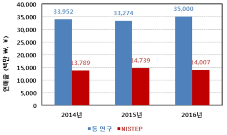 동 연구와 NISTEP 조사결과 비교 : 연매출(전체)