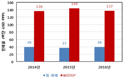 동 연구와 NISTEP 조사결과 비교(PPP 환산) : 연매출 (전체)