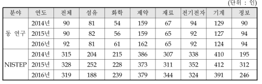 동 연구와 NISTEP 조사결과 비교 : 종업원 수