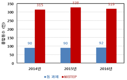 동 연구와 NISTEP 조사결과 비교 : 종업원 수