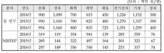 동 연구와 NISTEP 조사결과 비교 : 연구개발비