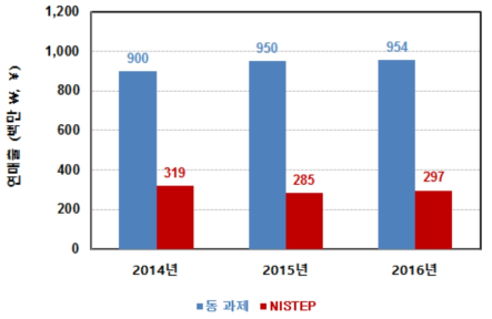 동 연구와 NISTEP 조사결과 비교: 연간 연구개발 투자