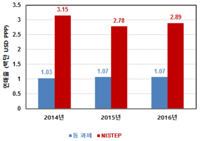 동 연구와 NISTEP 조사결과 비교(PPP 환산) : 연간연구개발투자