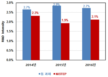 동 연구와 NISTEP 조사결과 비교 : 연구개발집중도