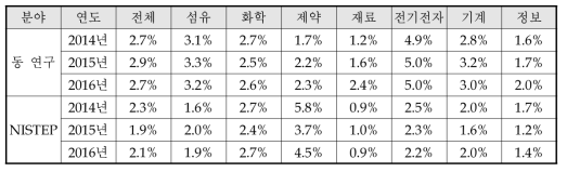 동 연구와 NISTEP 조사결과 비교 : 연구개발집중도