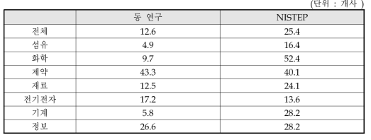 동 연구와 NISTEP 조사결과 비교 : 주요시장 경쟁사 수