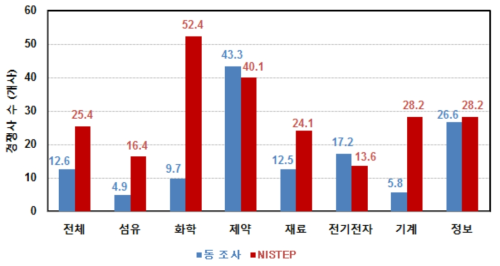 동 연구와 NISTEP 조사결과 비교 : 경쟁사 수