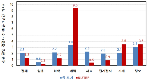 동 연구와 NISTEP 조사결과 비교 : 신규 경쟁사 수