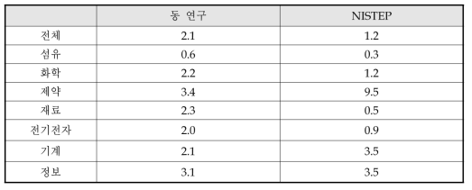 동 연구와 NISTEP 조사결과 비교 : 최근 3년간 신규 경쟁사 수