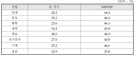 동 연구 조사와 NISTEP 조사결과 비교 : 업력