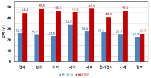 동 연구와 NISTEP 조사결과 비교 : 업력