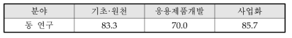 연구개발단계별 연구개발활동 수행경험 여부