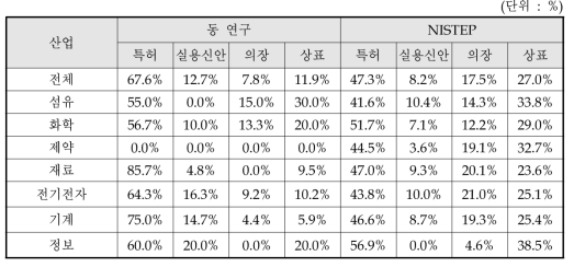 동 연구와 NISTEP 조사결과 비교 : 산업재산권 유형