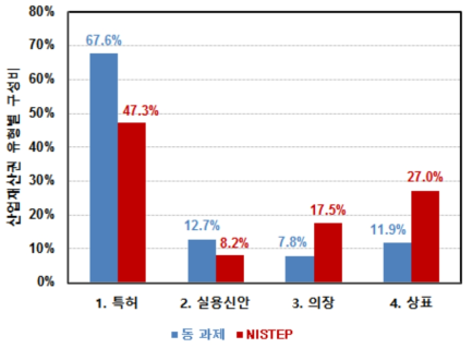 동 연구와 NISTEP 조사결과 비교 : 산업재산권 유형별 구성