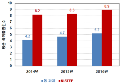 동 연구와 NISTEP 조사결과 비교 : 특허출원(국내)