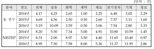 동 연구와 NISTEP 조사결과 비교 : 특허출원(국내)