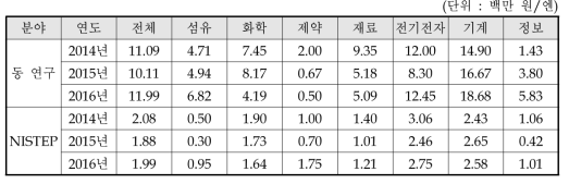 동 연구와 NISTEP 조사결과 비교 : 국내특허출원비용