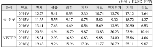 동 연구와 NISTEP 조사결과 비교(PPP환산) : 국내특허출원비용