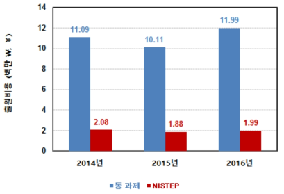 동 연구와 NISTEP 조사결과 비교 : 특허출원비용(국내)