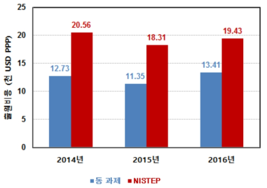 동 연구와 NISTEP 조사결과 비교(PPP환산) : 특허출원비용(국내)