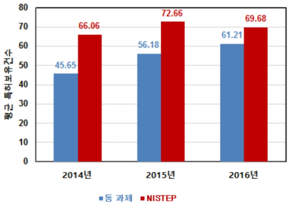 동 연구와 NISTEP 조사결과 비교 : 특허보유건수