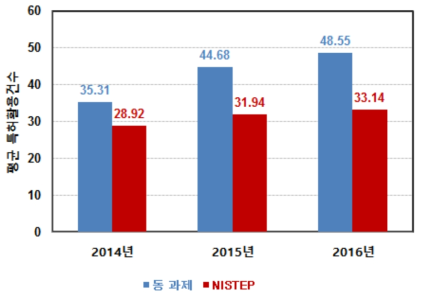 동 연구와 NISTEP 조사결과 비교 : 특허활용건수(자사)