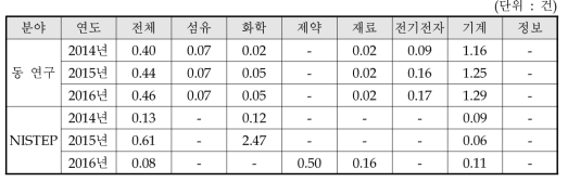 동 연구와 NISTEP 조사결과 비교 : 특허활용건수(타사)