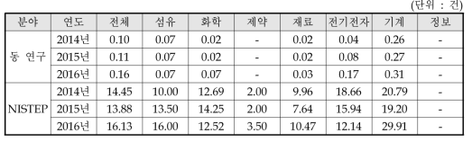 동 연구와 NISTEP 조사결과 비교 : 특허활용건수(방어용)