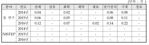 동 연구와 NISTEP 조사결과 비교 : 특허활용건수(개방용)