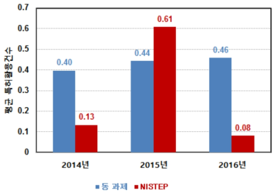 동 연구와 NISTEP 조사결과 비교 : 특허활용건수(타사)