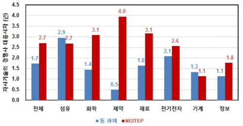 동 연구와 NISTEP 조사결과 비교 :경쟁사의 자사특허 우회특허출원 소요기간