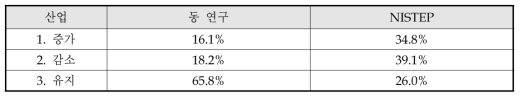 동 연구와 NISTEP 조사결과 비교 : 최근 3년간의 특허출원 증감여부