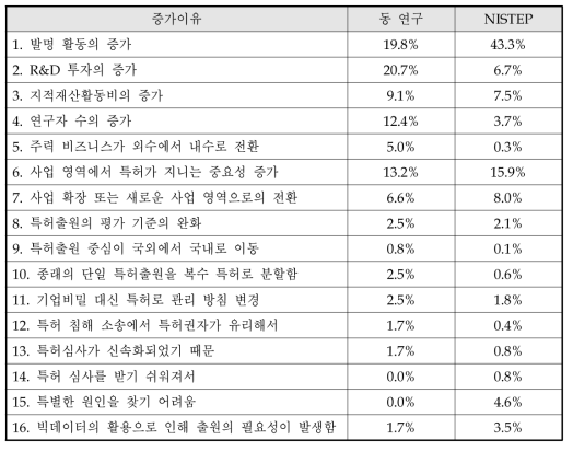 동 연구와 NISTEP 조사결과 비교 : 특허출원활동 증가이유