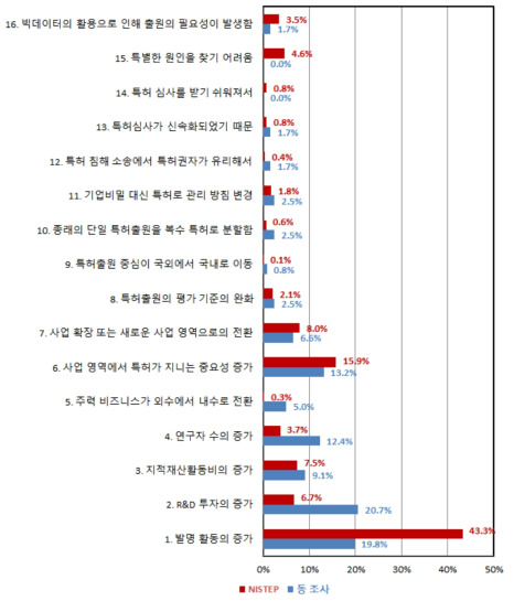 동 연구와 NISTEP 조사결과 비교 : 특허출원활동의 증가이유