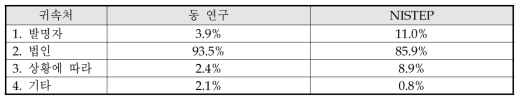 동 연구와 NISTEP 조사결과 비교 : 발명귀속