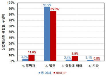 동 연구와 NISTEP 조사결과 비교 : 발명의 귀속처