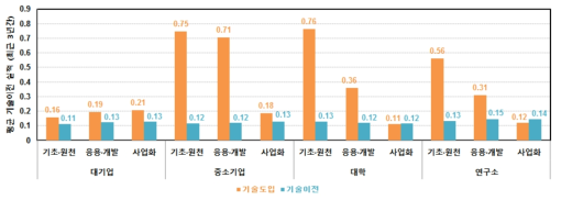 동 연구 조사대상 기업의 기술거래 현황(최근 3년간)