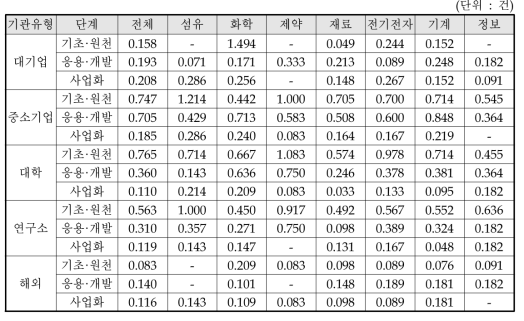 동 연구 조사대상 기업의 기술도입 현황(최근 3년간)