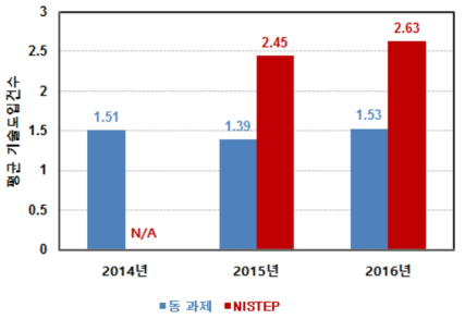 동 연구와 NISTEP 조사결과 비교 : 기술도입건수