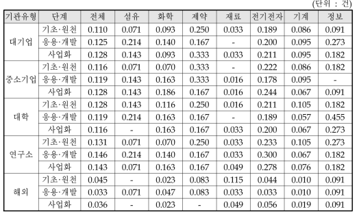 동 연구 조사대상 기업의 기술이전 현황(최근 3년간)