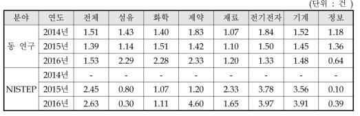 동 연구와 NISTEP 조사결과 비교 : 기술도입건수