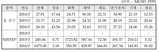 동 연구와 NISTEP 조사결과 비교 : 기술도입료(PPP 환산)