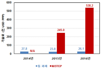 동 연구와 NISTEP 조사결과 비교 : 기술도입료(PPP 환산)