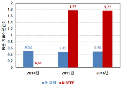 동 연구와 NISTEP 조사결과 비교 : 기술이전건수