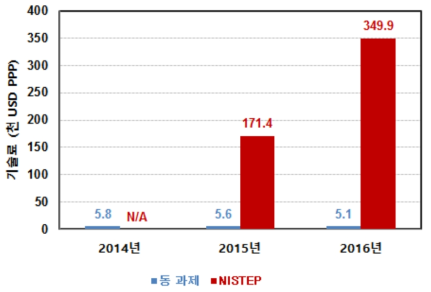 동 연구와 NISTEP 조사결과 비교 : 기술이전료(PPP 환산)